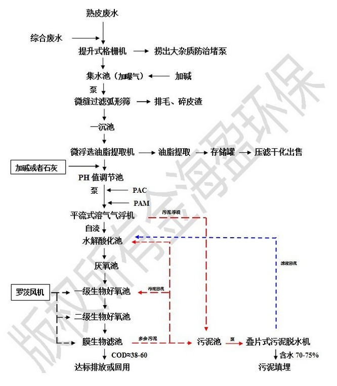 皮草加工廢水治理工藝流程網站.jpg