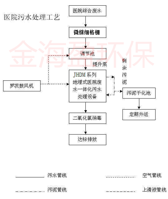 一體化地埋式醫院污水處理設備.png